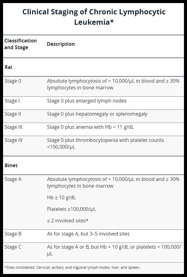 Disorders of White Blood Cells and Lymphoid Tissues ...